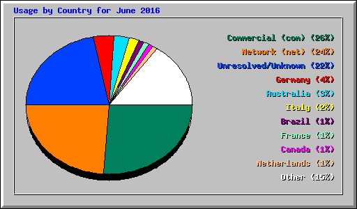 Usage by Country for June 2016