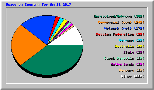 Usage by Country for April 2017