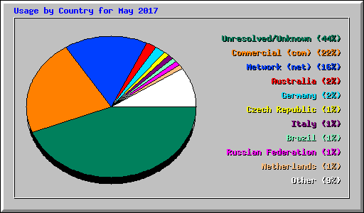 Usage by Country for May 2017