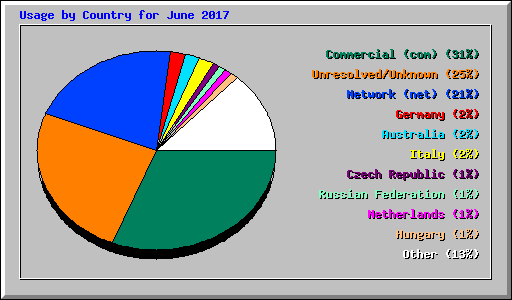 Usage by Country for June 2017