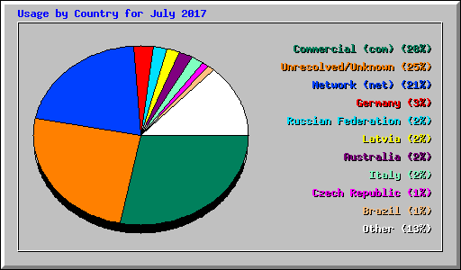 Usage by Country for July 2017