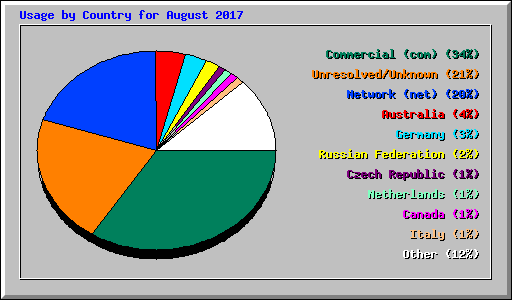Usage by Country for August 2017