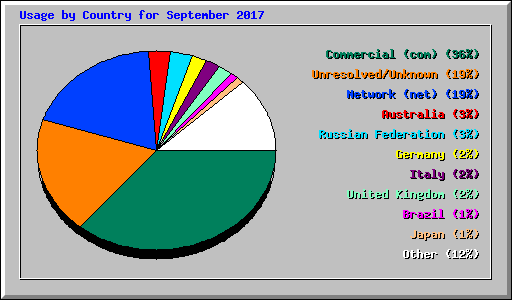 Usage by Country for September 2017