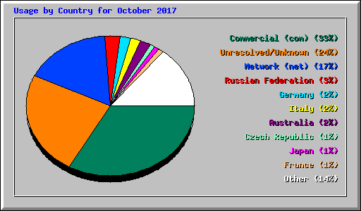 Usage by Country for October 2017