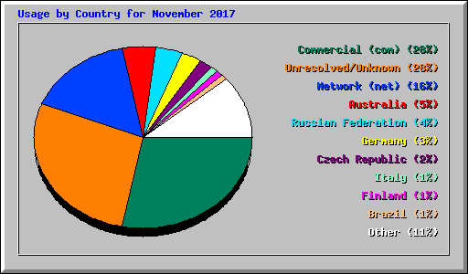 Usage by Country for November 2017