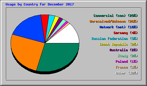 Usage by Country for December 2017