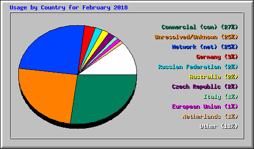 Usage by Country for February 2018