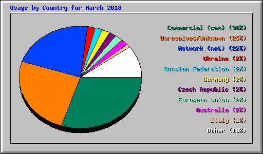 Usage by Country for March 2018