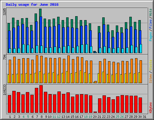 Daily usage for June 2016
