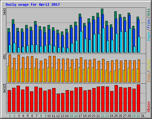 Daily usage for April 2017