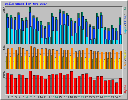 Daily usage for May 2017