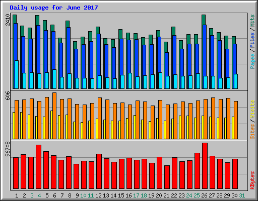 Daily usage for June 2017