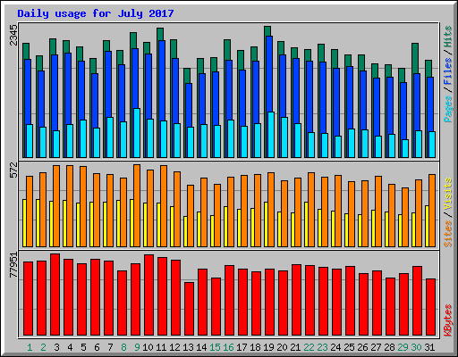 Daily usage for July 2017