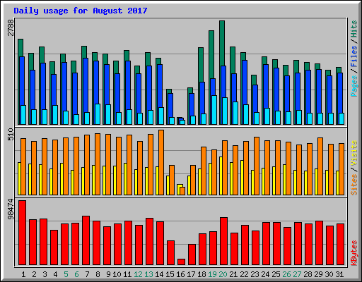 Daily usage for August 2017