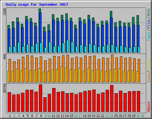 Daily usage for September 2017