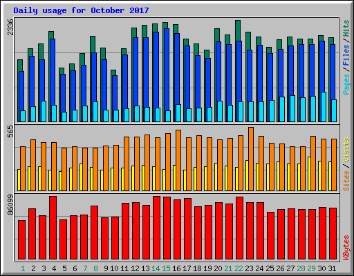 Daily usage for October 2017