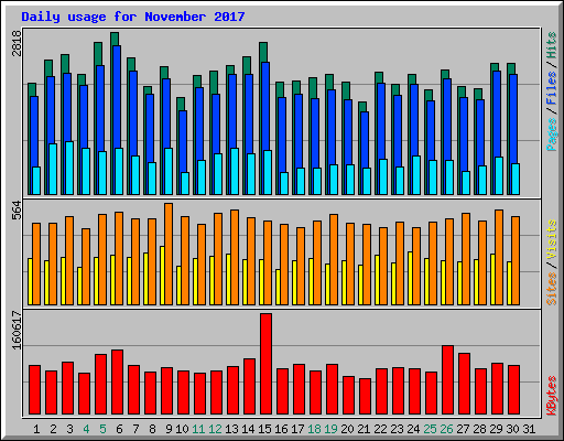 Daily usage for November 2017