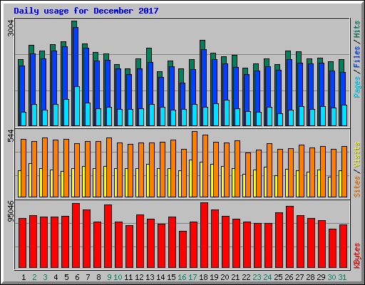 Daily usage for December 2017