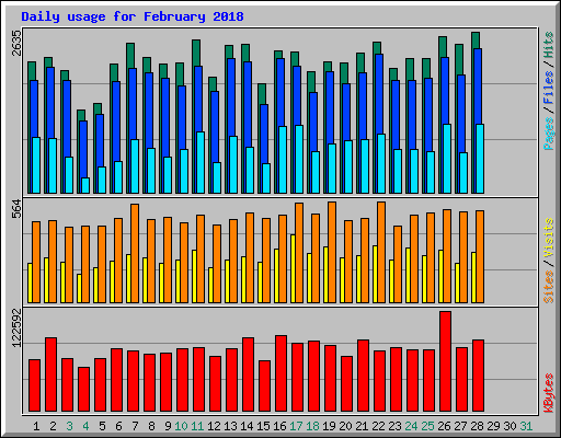 Daily usage for February 2018