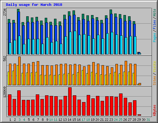 Daily usage for March 2018