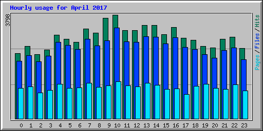 Hourly usage for April 2017