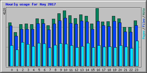 Hourly usage for May 2017