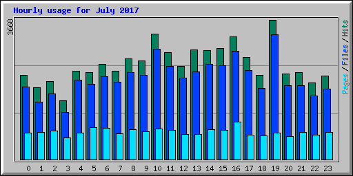 Hourly usage for July 2017