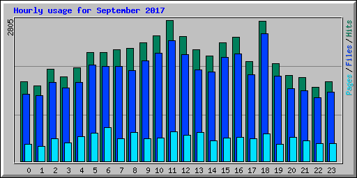 Hourly usage for September 2017