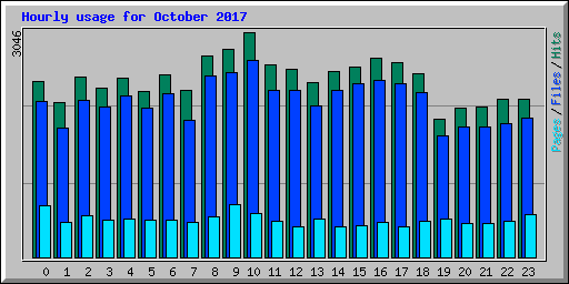 Hourly usage for October 2017
