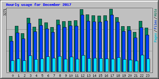 Hourly usage for December 2017