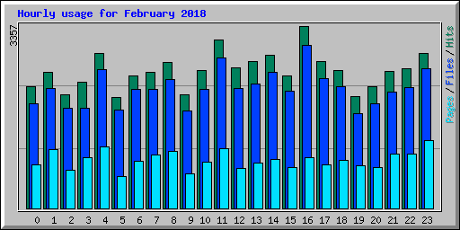Hourly usage for February 2018