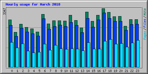 Hourly usage for March 2018