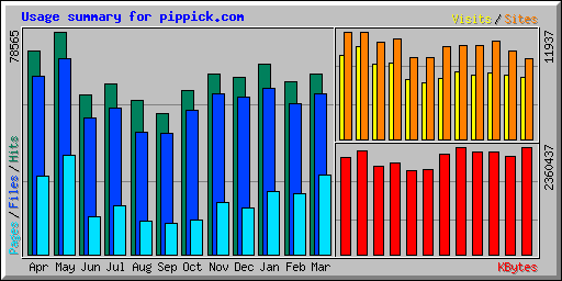 Usage summary for pippick.com